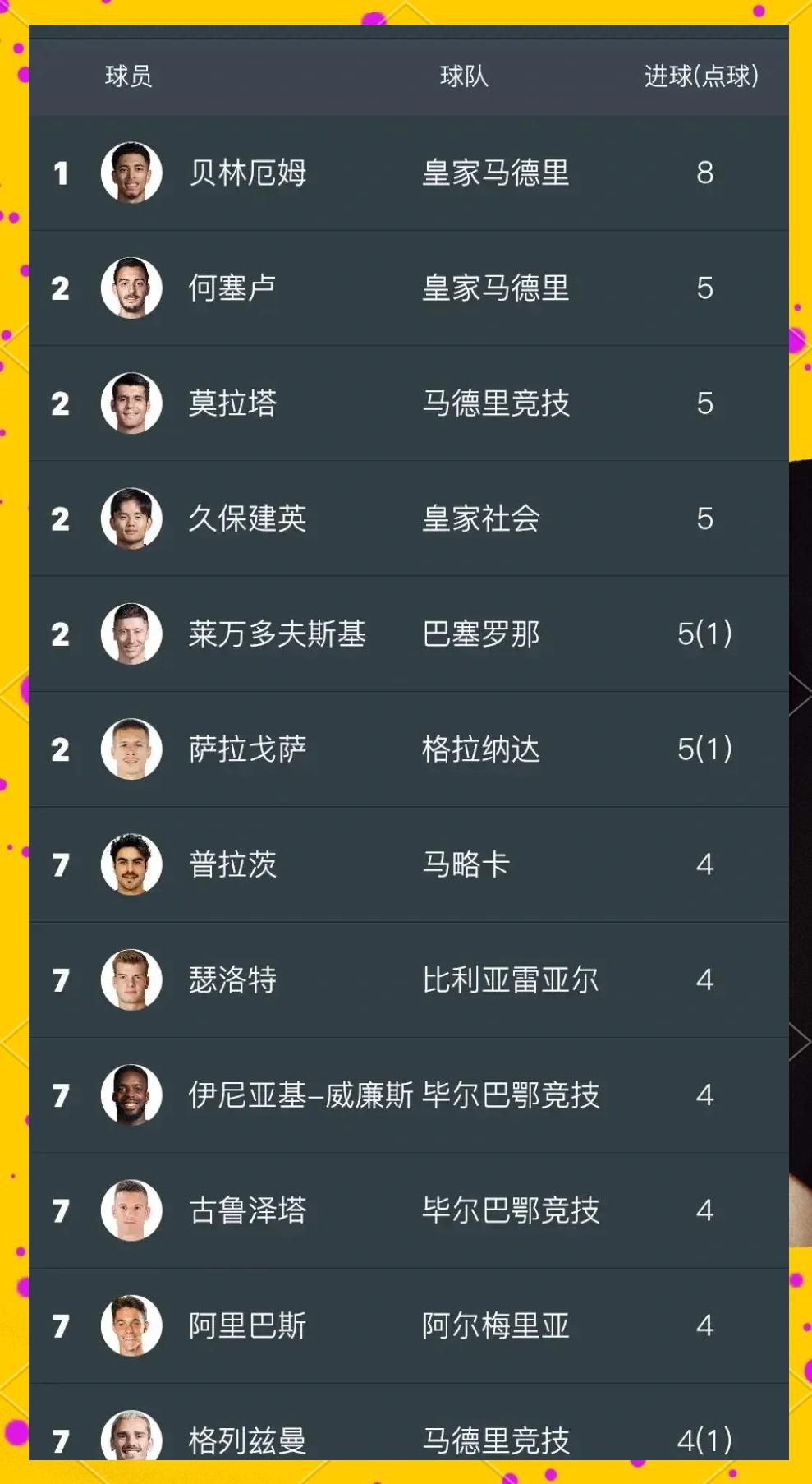 西媒曝马竞悍将领衔欧洲枪手榜，继续保持火热状态