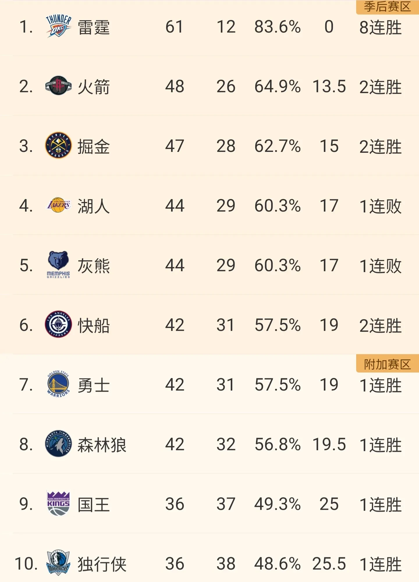 NBA西部联盟球队实力逐渐显现的简单介绍