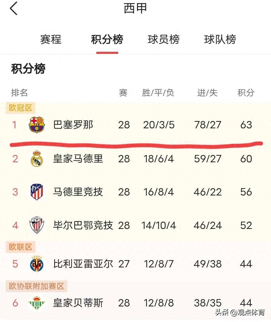 关于皇马客场凯旋，表现稳定继续领跑积分榜的信息
