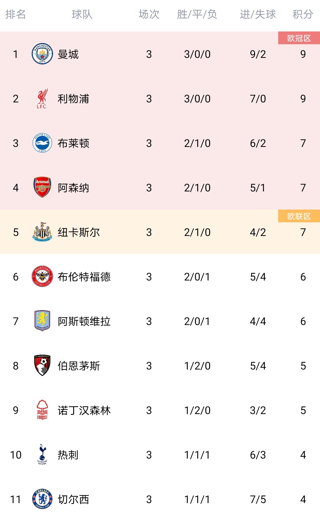 开yun官网-利物浦新援表现神勇，英超领头羊守住榜首位置